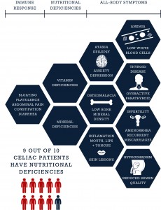 10 categories of celiac and their causes