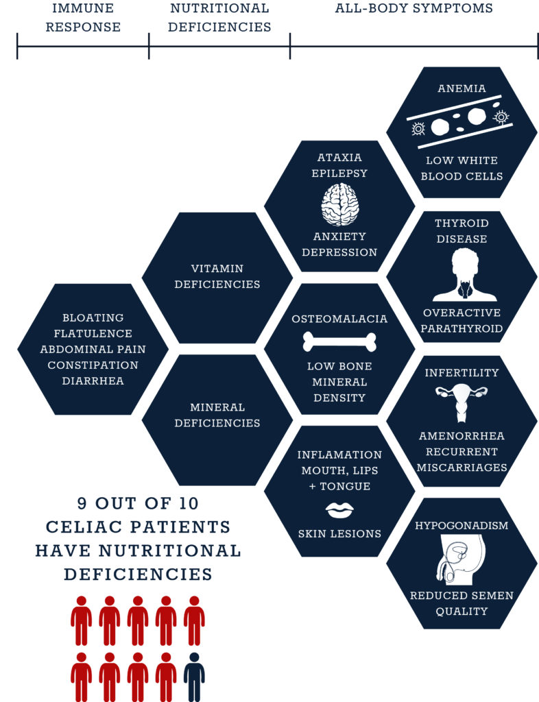 10 categories of celiac and their causes